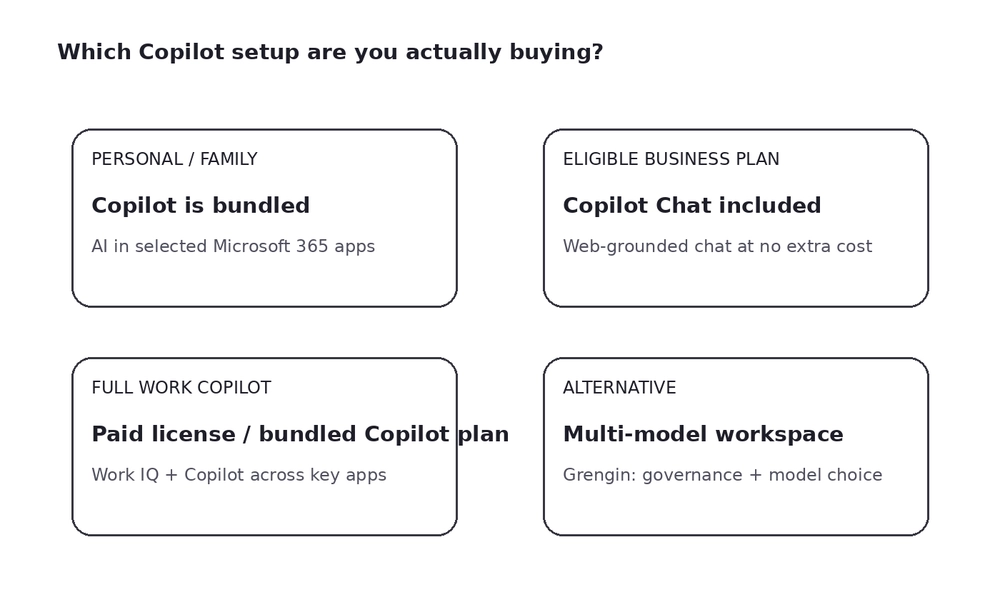 Copilot setup decision map