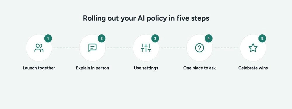 Rolling out your AI policy in five steps: launch together, explain in person, use settings, one place to ask, celebrate wins