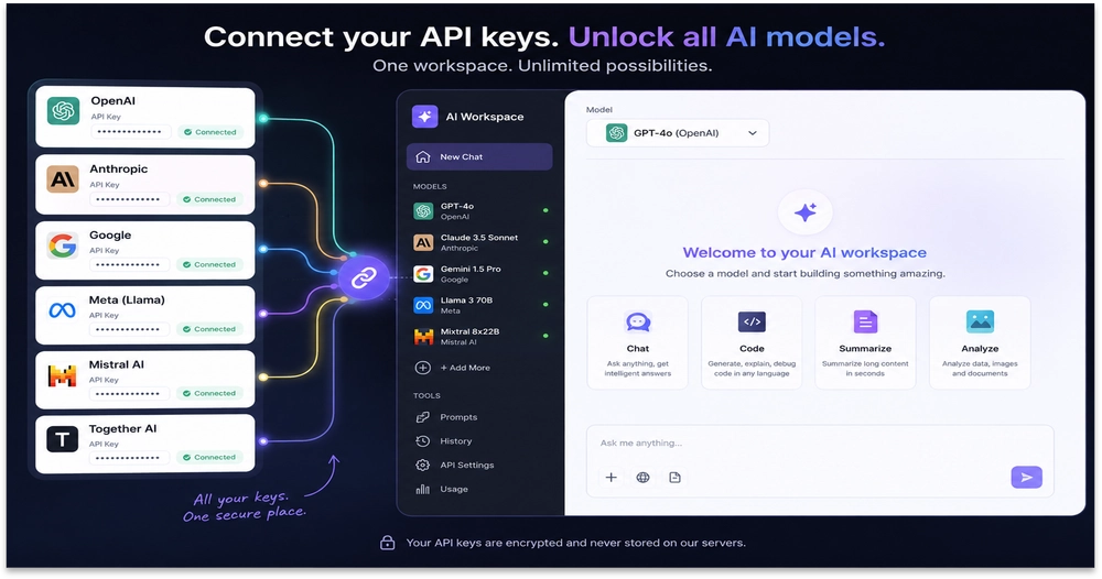 API keys connecting to a unified AI workspace