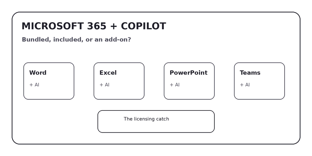 Microsoft 365 + Copilot: bundled, included, or an add-on infographic