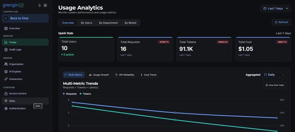 Grengin Control Hub usage analytics dashboard showing total users, requests, tokens and cost over the last 7 days, with a multi-metric trends chart