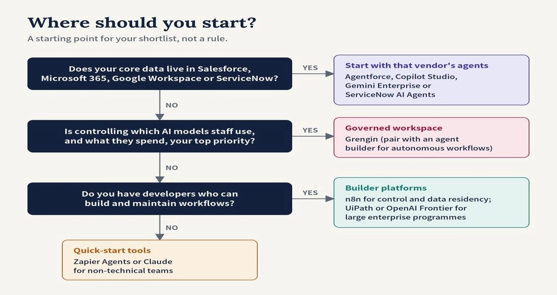 Flowchart: Where should you start? If your core data lives in Salesforce, Microsoft 365, Google Workspace or ServiceNow, start with that vendor's agents. If controlling which AI models staff use and what they spend is the top priority, use a governed workspace like Grengin. If you have developers, use builder platforms such as n8n, UiPath or OpenAI Frontier. Otherwise, start with quick-start tools like Zapier Agents or Claude.