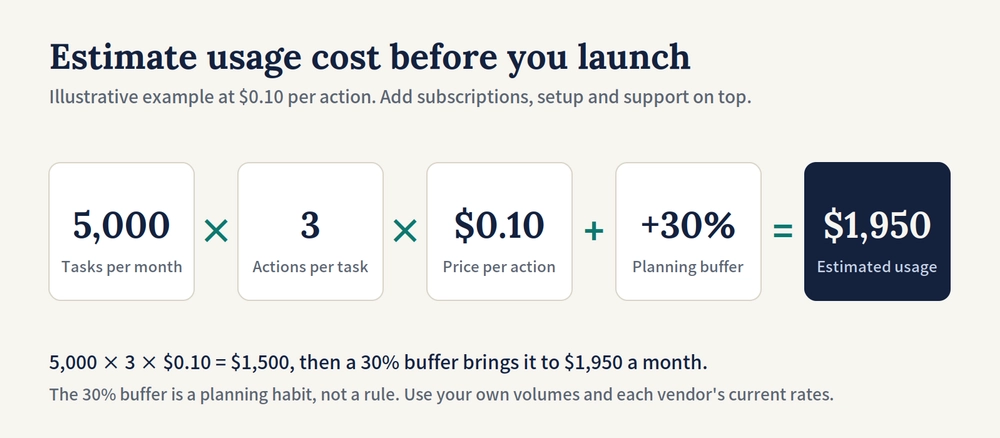 Estimate usage cost before you launch
