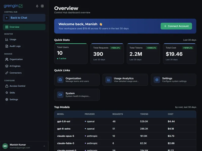 Grengin admin dashboard showing user management, budget controls, usage analytics, and governance settings