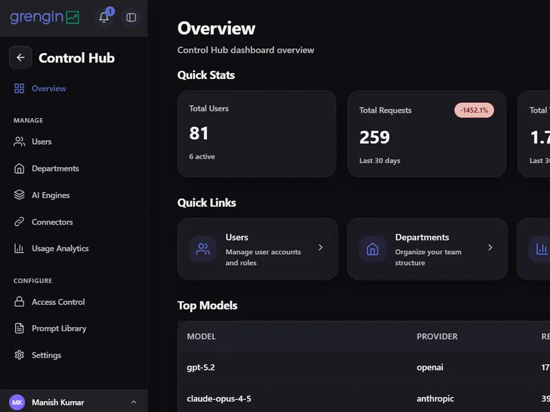 Grengin admin dashboard showing user management, budget controls, usage analytics, and governance settings