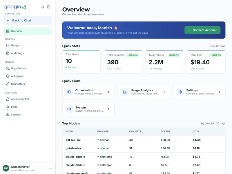 Grengin admin dashboard showing user management, budget controls, usage analytics, and governance settings