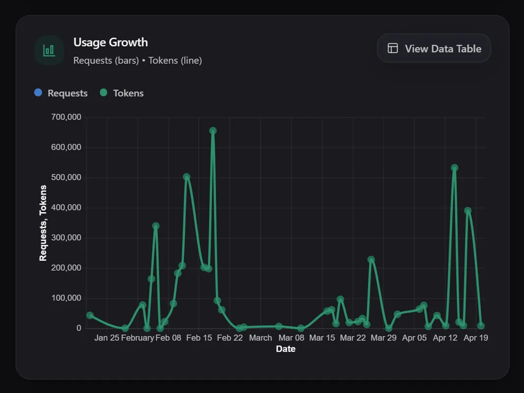 Analytics Dashboard showing analytics & reporting features including usage dashboards and cost tracking