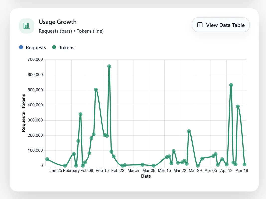 Analytics Dashboard showing analytics & reporting features including usage dashboards and cost tracking
