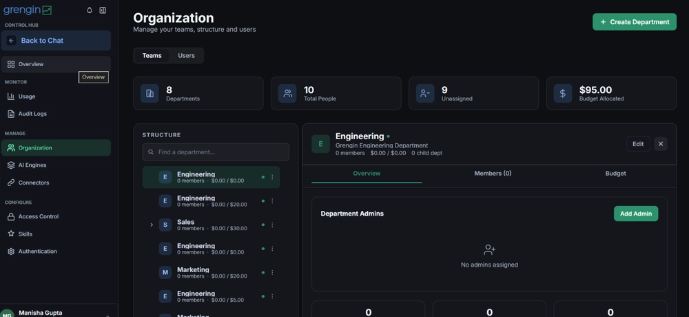 Grengin Organization screen showing departments such as Engineering, Sales and Marketing, each with its own monthly budget, plus totals for departments, people and budget allocated