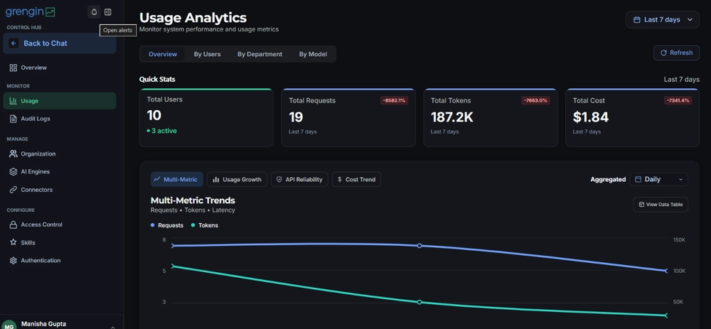 Grengin Usage Analytics dashboard showing total users, requests, tokens and cost for the last 7 days, with a multi-metric trends chart